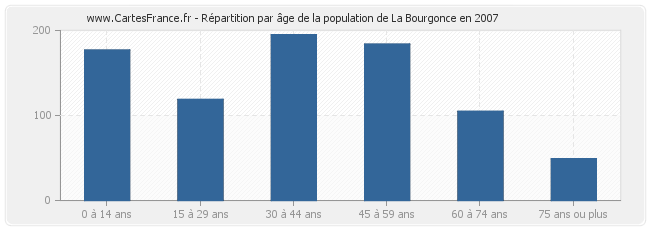 Répartition par âge de la population de La Bourgonce en 2007